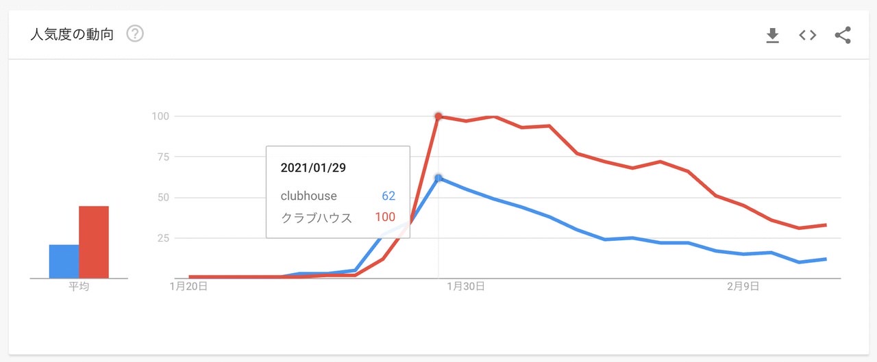 Clubhouse google trend 202102