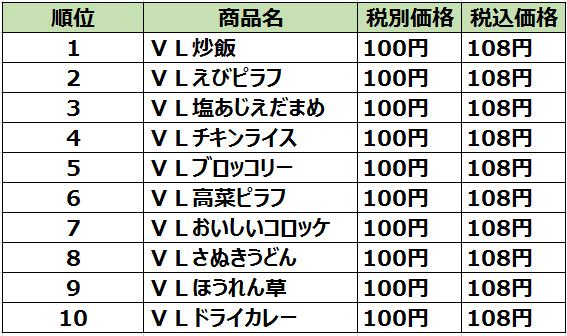 【ローソンストア100】2020年に最も売れたプライベートブランドの「100円冷凍食品」を発表！1位はお手軽ランチのアレ！ 02