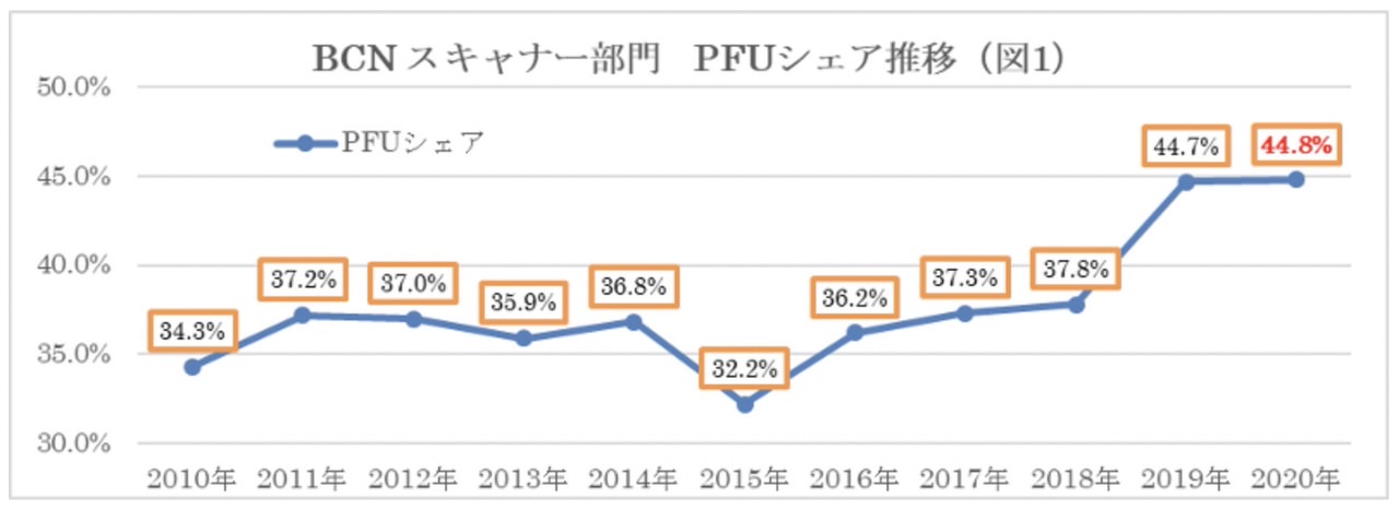 ScanSnapのPFUが「BCN AWARD 2021」において11年連続でスキャナー部門最優秀賞を受賞 2