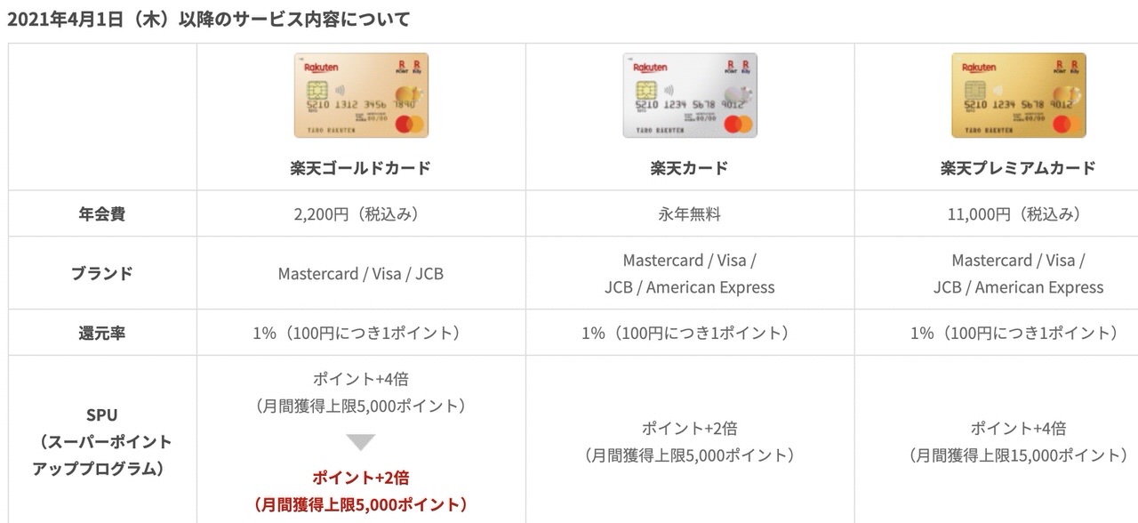 「楽天ゴールドカード」利用特典ポイント+2倍が終了しポイント+4倍が+2倍に変更へ（4/1から） 2021012