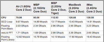 First-Benchmarks-Macbook-Air1