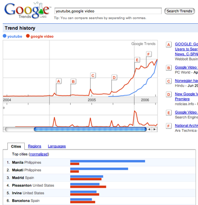 Google Trends Yt Gv