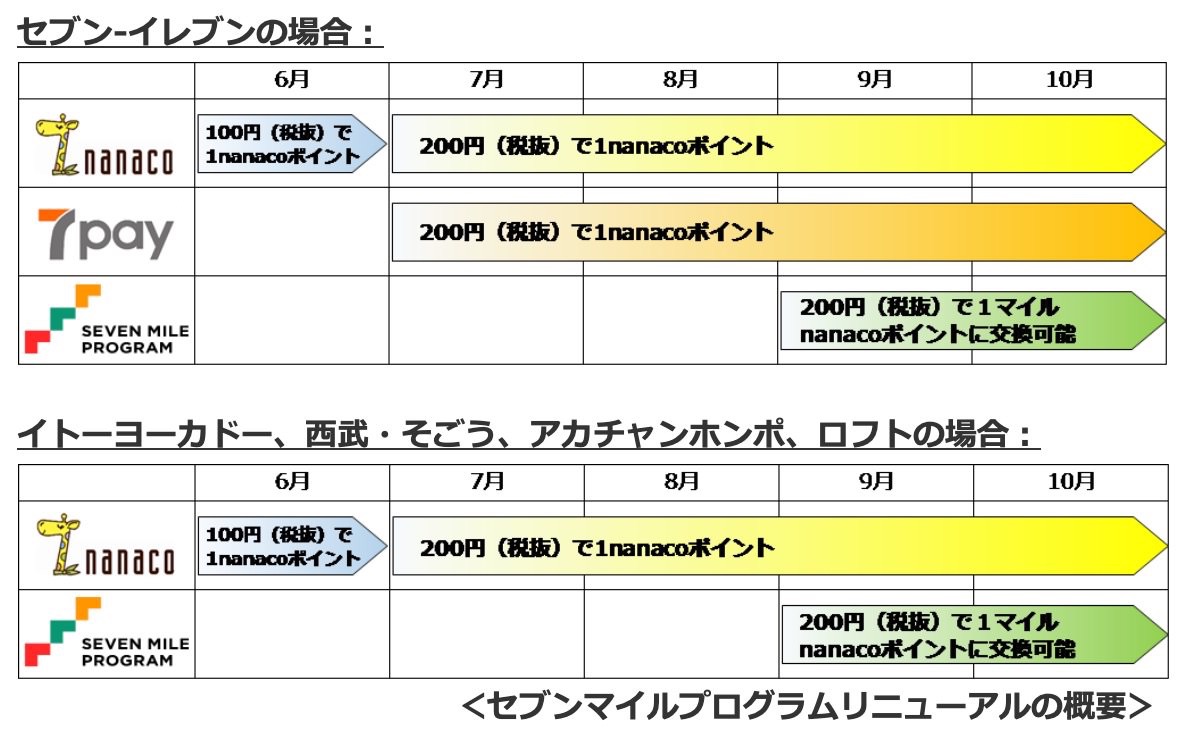 【セブン＆アイ】スマホ決済サービス「7pay（セブンペイ）」2019年7月開始と発表