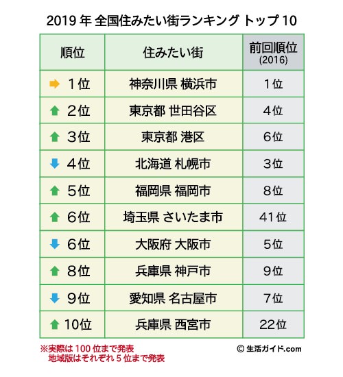 「全国住みたい街ランキング」さいたま市と西宮市が躍進 1