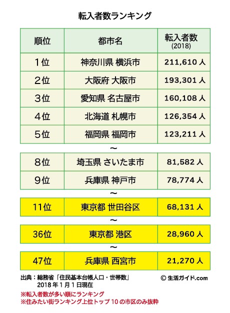 「全国住みたい街ランキング」さいたま市と西宮市が躍進 2