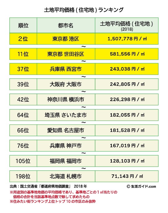 「全国住みたい街ランキング」さいたま市と西宮市が躍進 3