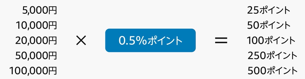 Amazonが63時間のビッグセール「タイムセール祭り」開催中