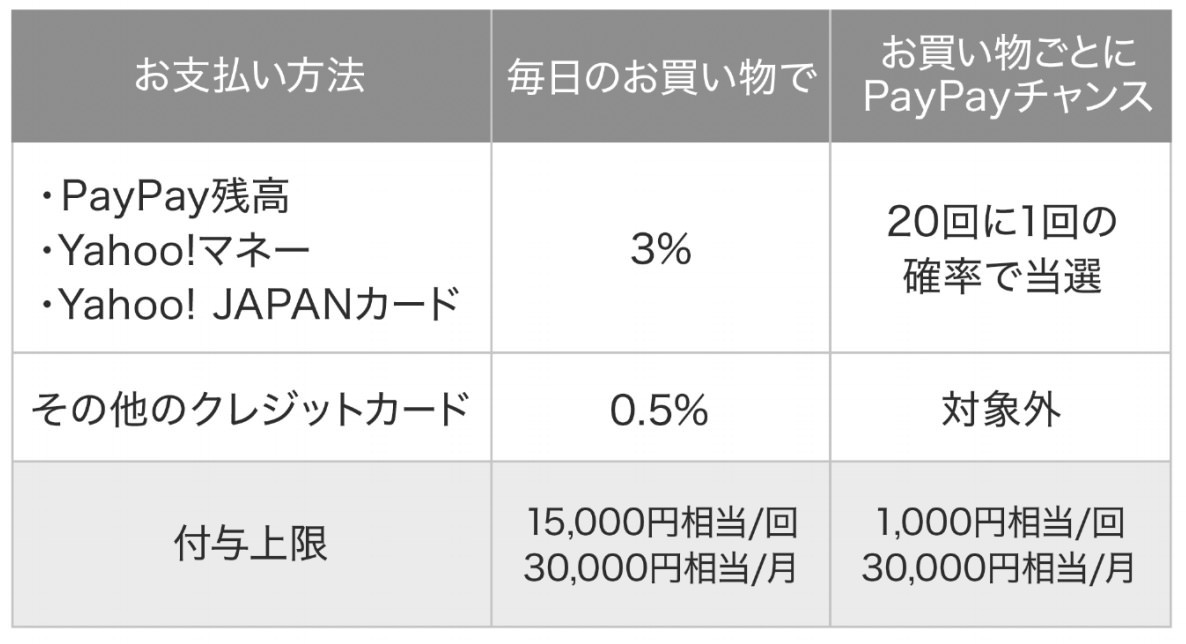 【PayPay】支払いごとに付与されるポイント還元「PayPayボーナス」を3%に変更