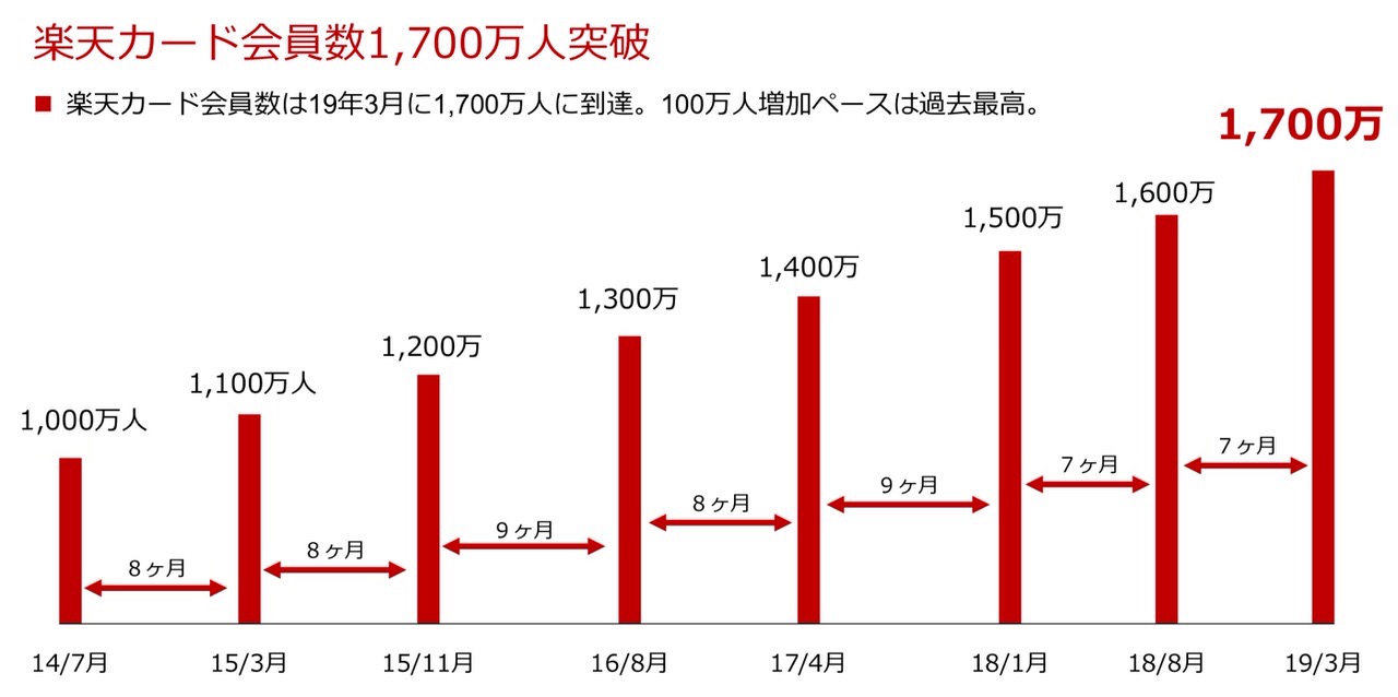 楽天カード会員数が1,700万人を突破