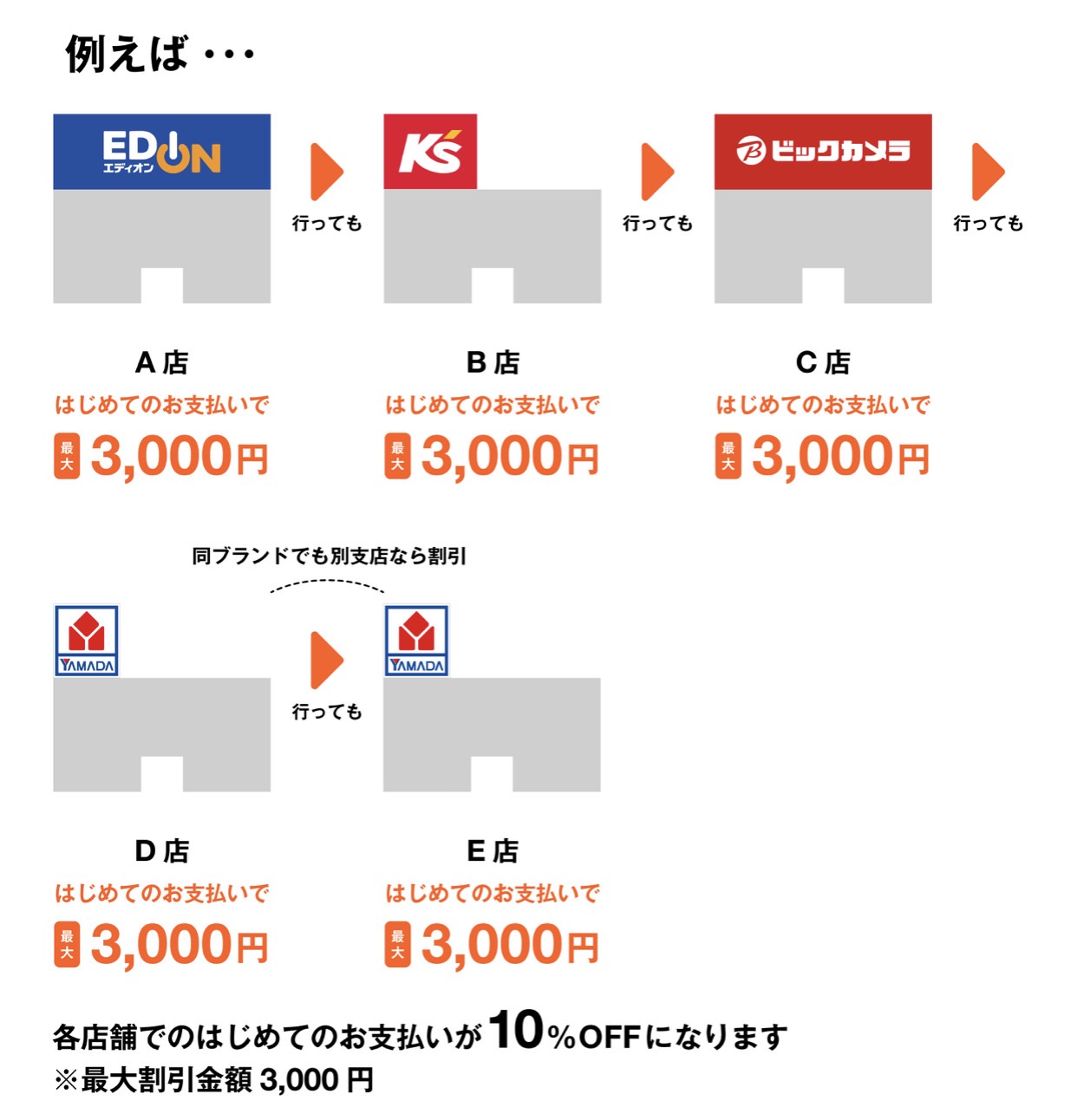 【オリガミペイ】家電量販店での初回決済が10%オフになる「オリガミで、家電。」キャンペーン