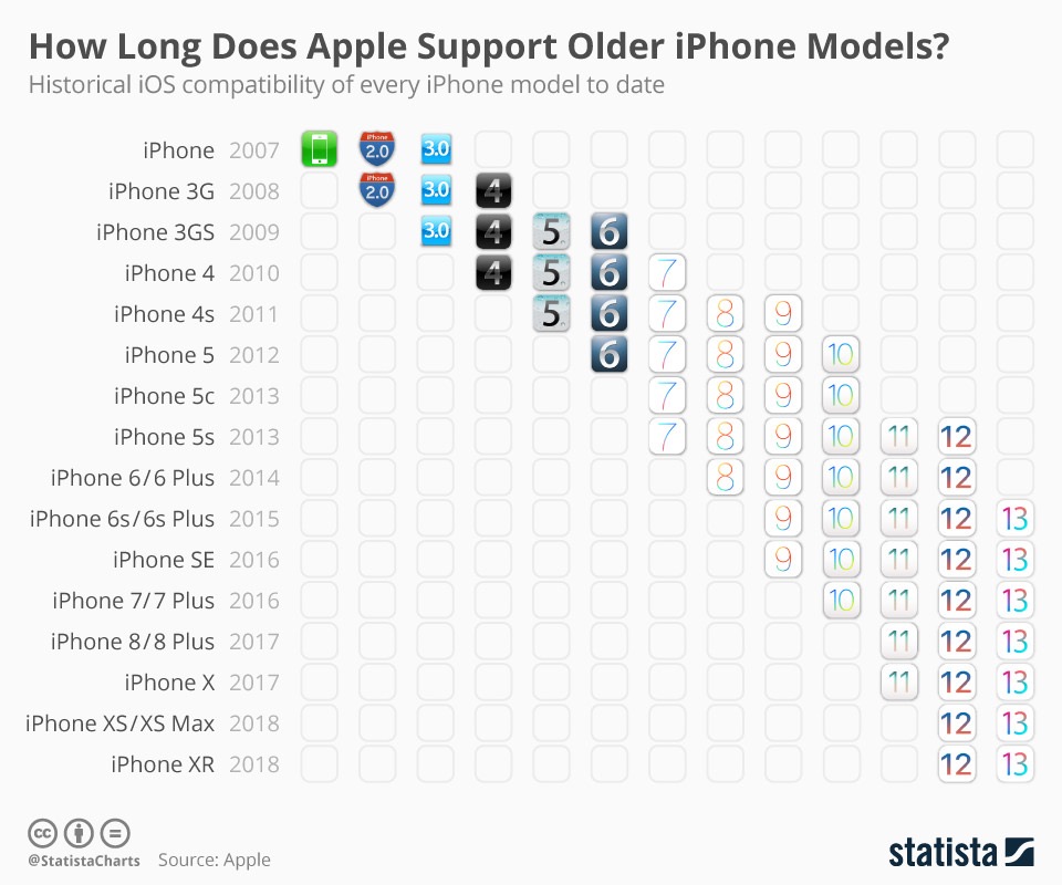 歴代iPhoneのiOSサポート期間はどのくらいか？