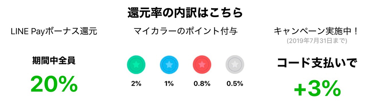 「LINE Pay」「PayPay」「メルペイ」セブンイレブンで20%還元キャンペーンを開始（7/21まで）