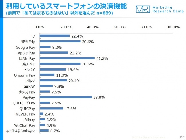 【ジャストシステム調査】スマホ決済の利用率1位は「LINE Pay」2位は「PayPay」