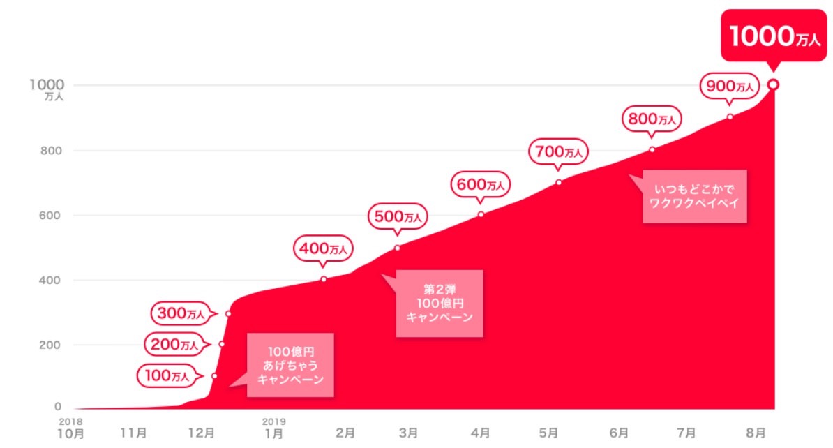 【PayPay】サービス開始から約10カ月で登録ユーザー数が1,000万人を突破