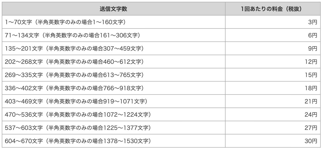 ドコモ・au・ソフトバンク、SMSの送信文字数を最大670文字（全角）に拡張