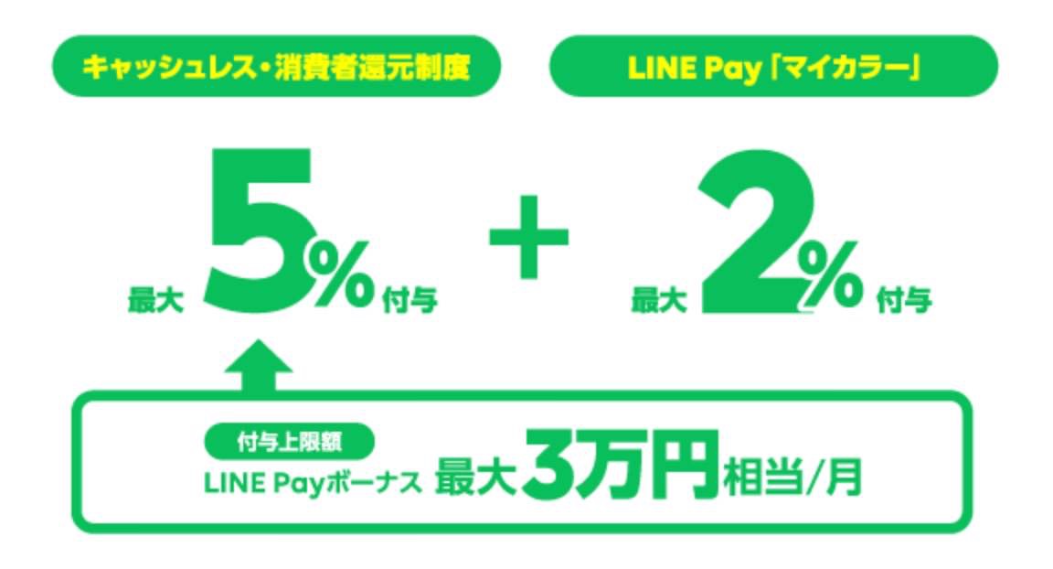 「LINE Pay」キャッシュレス・消費者還元制度は最大7%還元（10/1から）