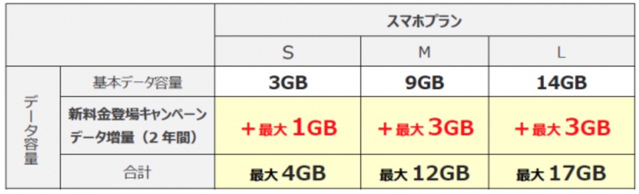 「UQモバイル」データ容量を最大3GB・2年間増量するキャンペーンを実施中