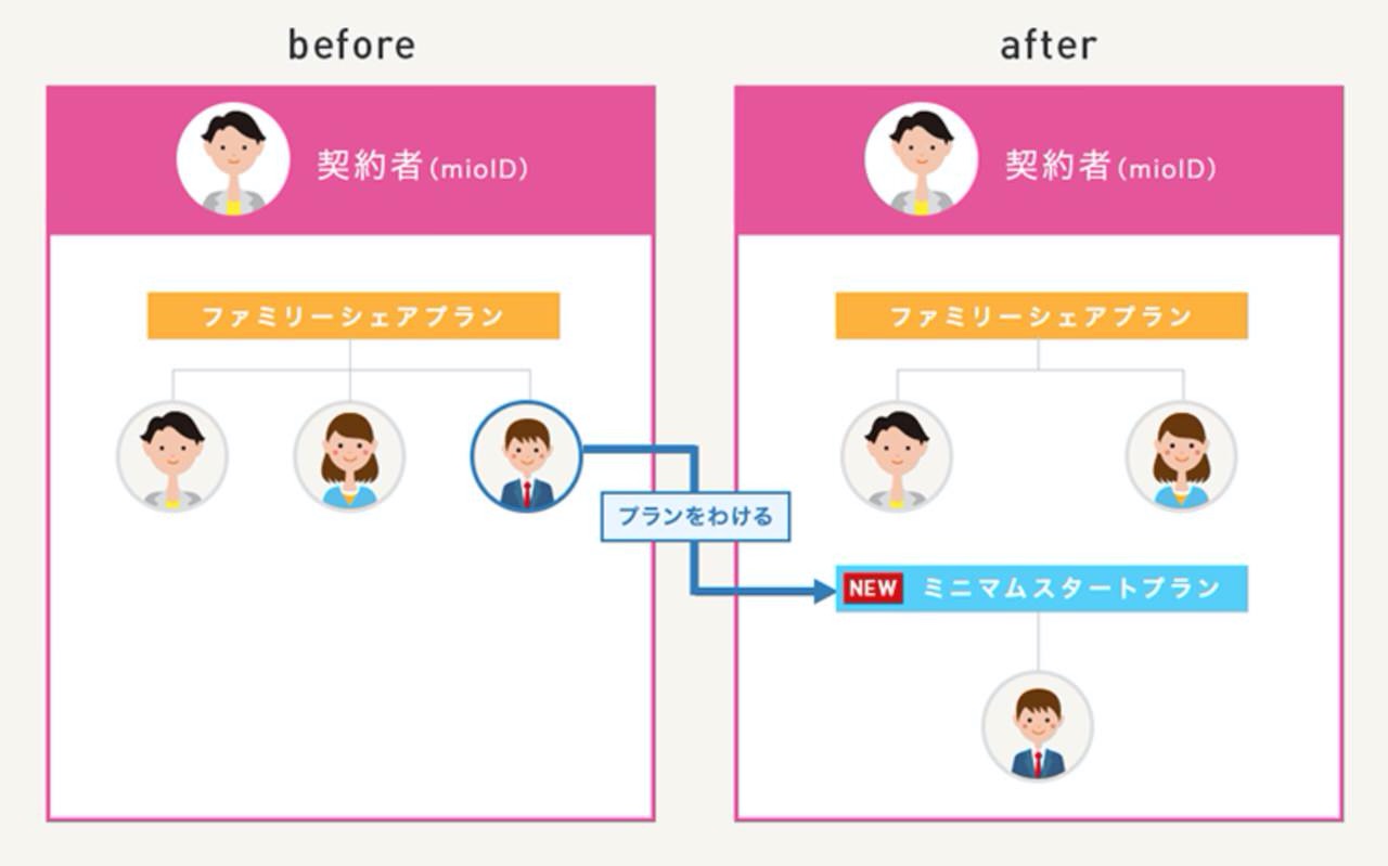 「IIJmio」ファミリーシェアプランなどから任意のSIMを新しいプランへ移動するプランをわける機能を提供ヘ