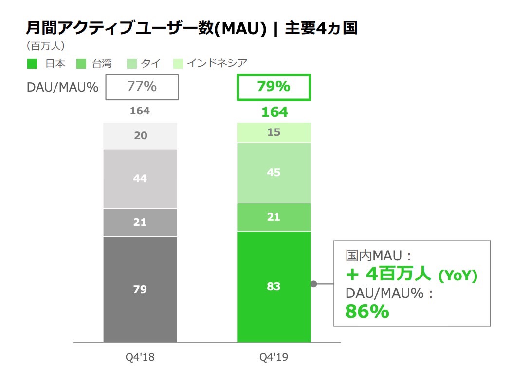 LINE、国内の月間アクティブユーザー数は8,300万人に  〜468億円の最終赤字