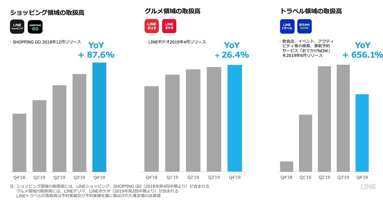 LINE、国内の月間アクティブユーザー数は8,300万人に  〜468億円の最終赤字