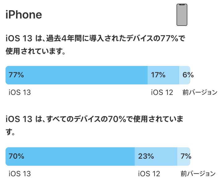 Apple、iOSとiPadOSのバージョン別使用率を公開 → iOS 13の使用率は70%