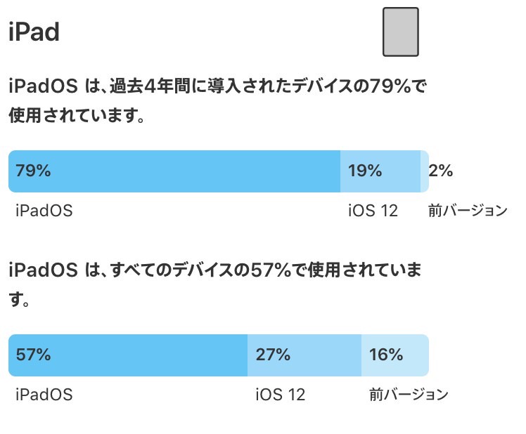 Apple、iOSとiPadOSのバージョン別使用率を公開 → iOS 13の使用率は70%