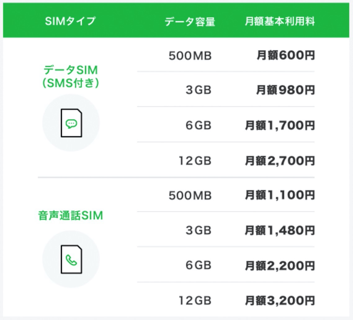 「LINEモバイル」データ通信量3GBで月額1,480円の新音声プランを発表