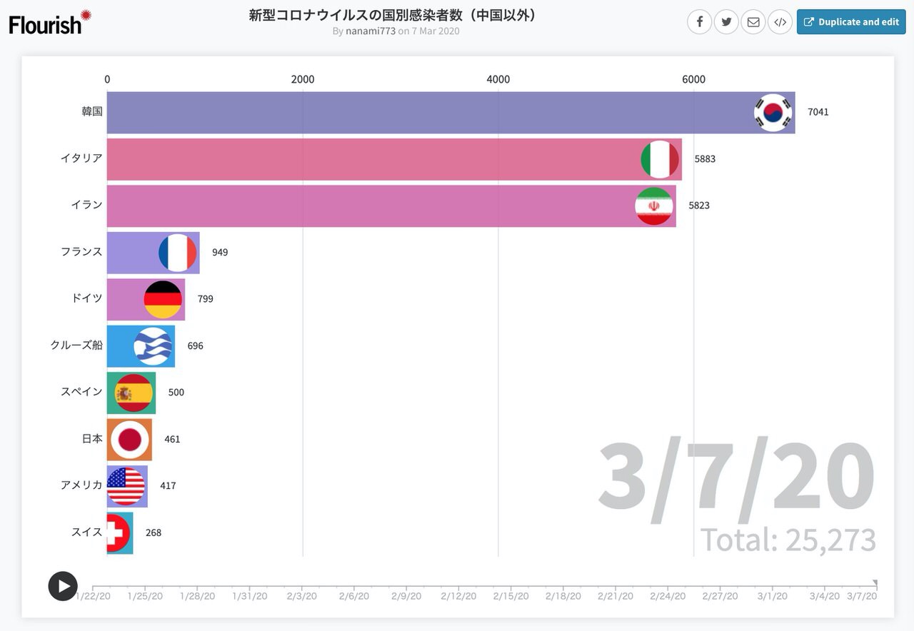 「新型コロナウイルスの国別感染者数（中国以外）」のアニメーショングラフ