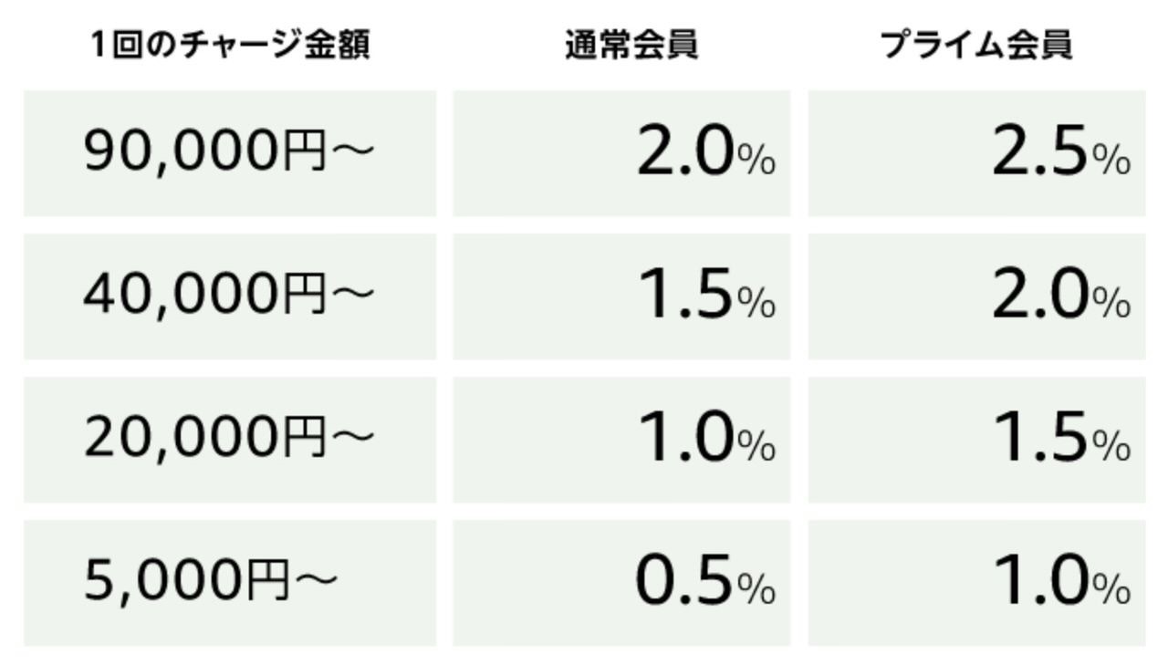 最大5,000ポイント還元のポイントアップキャンペーンを同時開催「Amazon新生活セール」開催中（3/30まで）