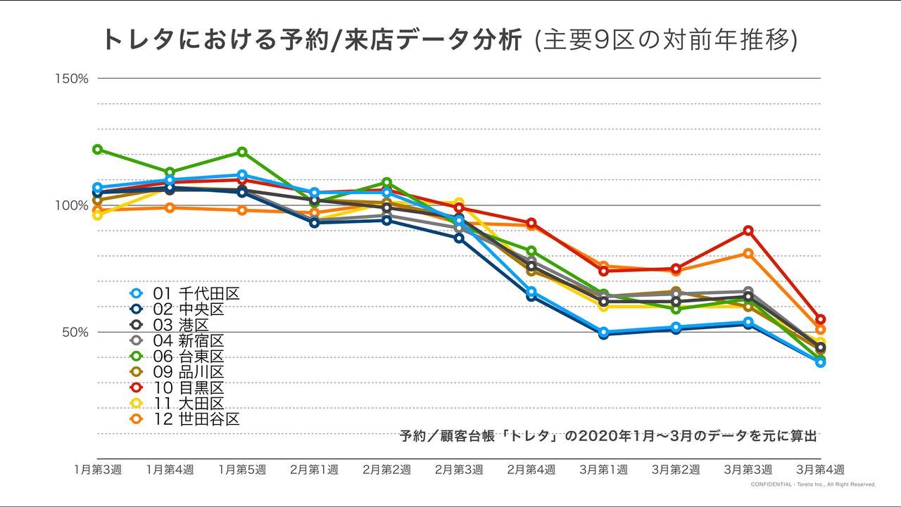 新型コロナウイルスの影響で前年比50%まで落ち込んだ飲食店の予約／来店データ