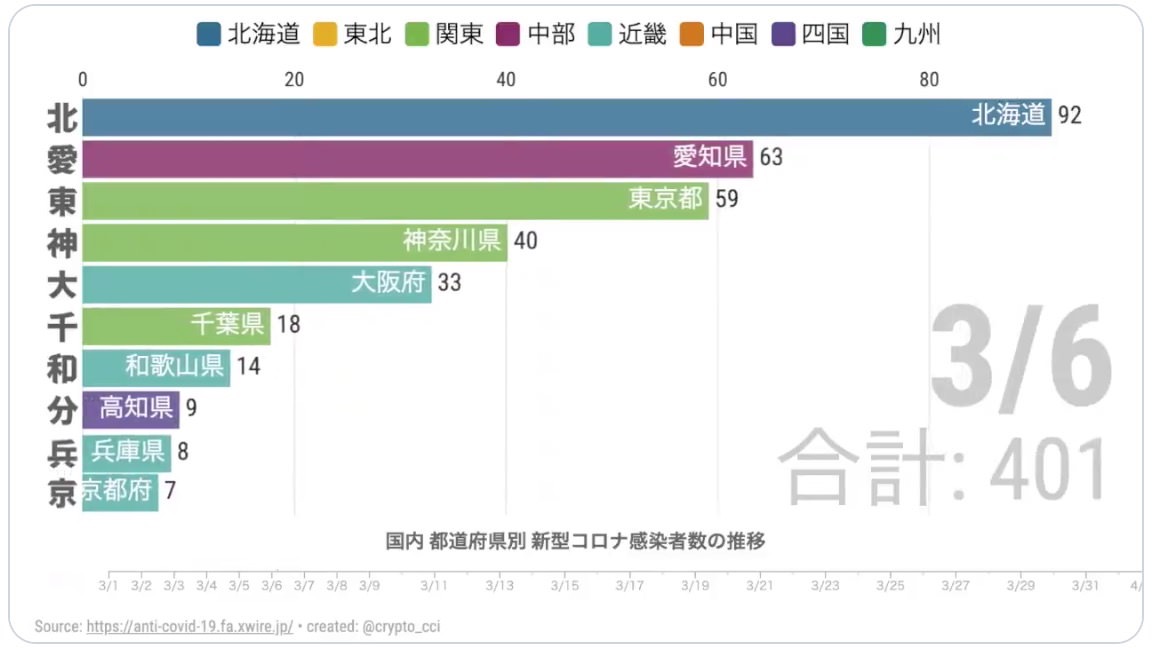 日本国内の新型コロナウイルスの感染者数の増加を県別にまとめたアニメーショングラフ