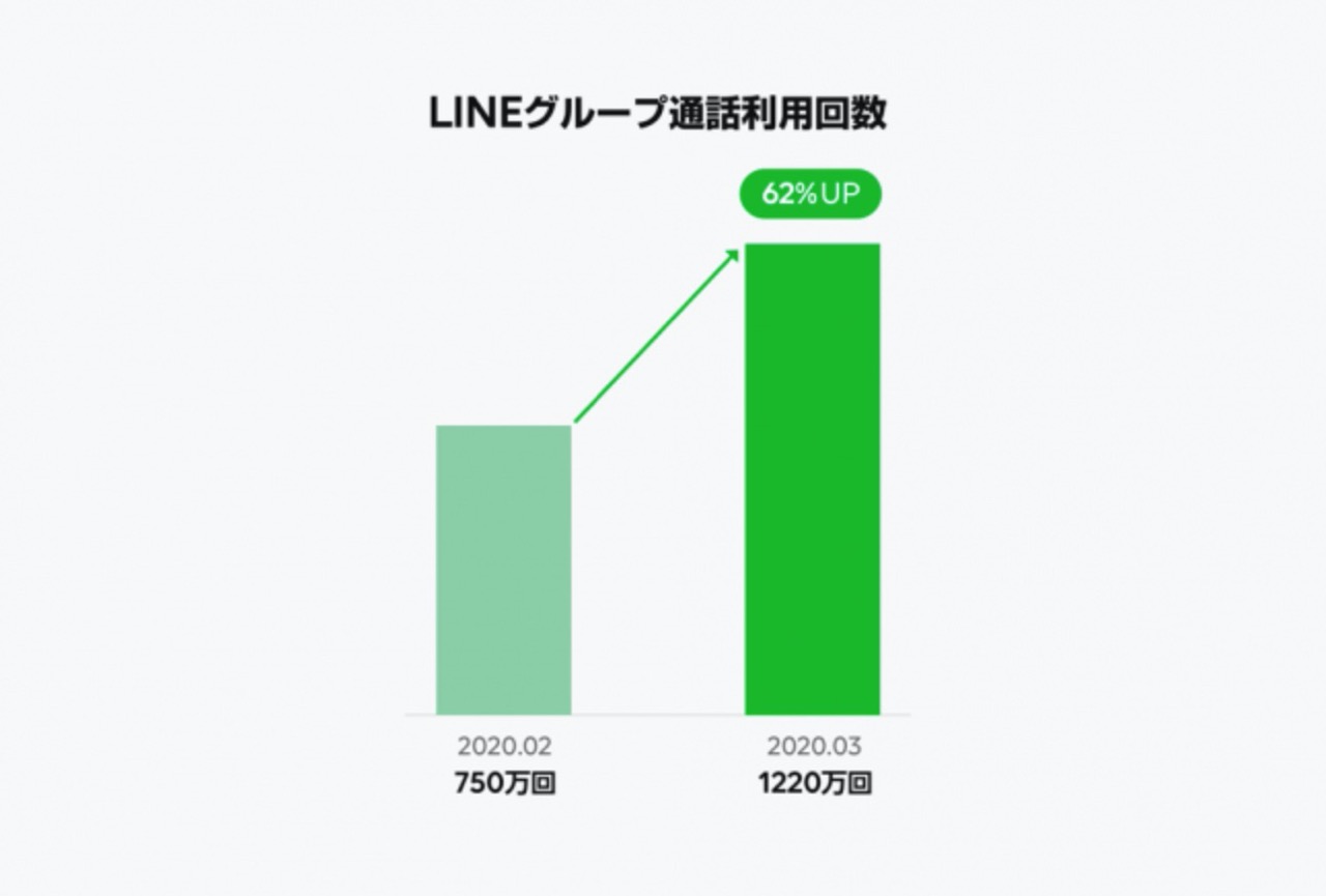 【LINE利用動向】2020年3月にLINEグループ通話が62%増！グループでのコミュニケーションが活発に