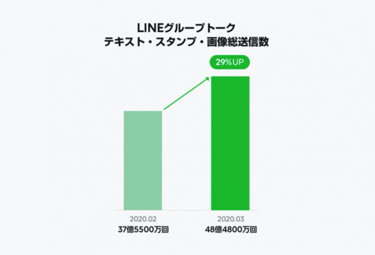 【LINE利用動向】2020年3月にLINEグループ通話が62%増！グループでのコミュニケーションが活発に