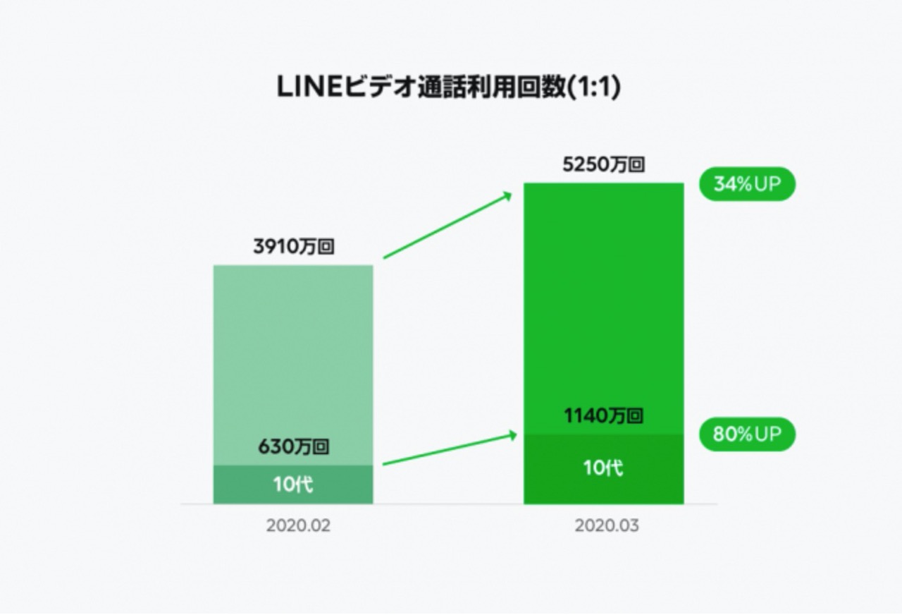 【LINE利用動向】2020年3月にLINEグループ通話が62%増！グループでのコミュニケーションが活発に