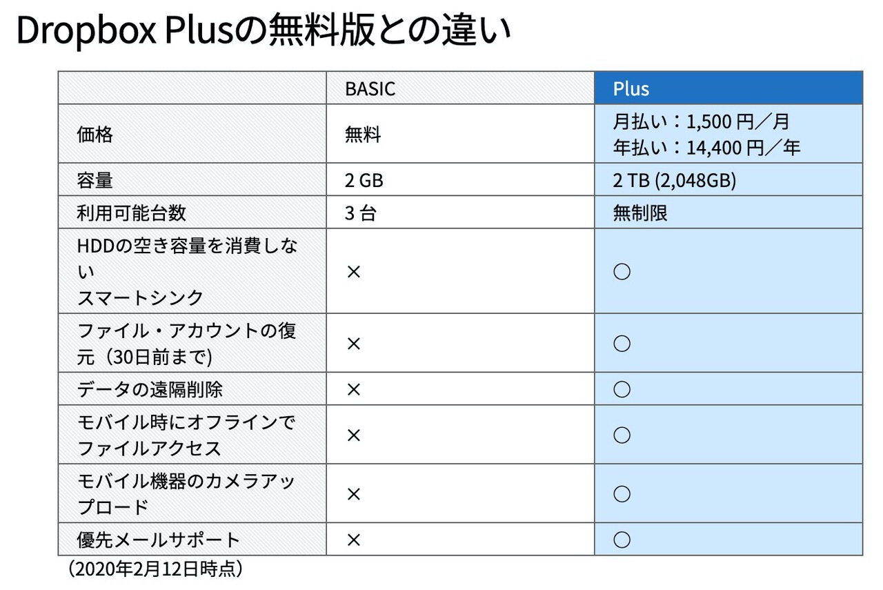 「Dropbox Plus 3年版」メーカー公式価格より14,400円も安い28,800円でソースネクストが販売中（4/30まで）