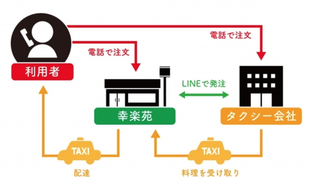 「幸楽苑」全店舗・全商品がテイクアウト可能に