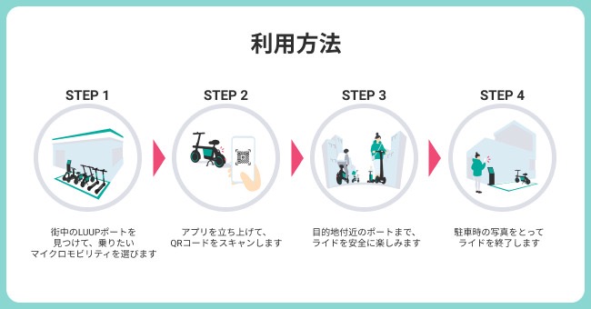 小型電動アシスト自転車によるシェアサイクルサービス「LUUP」東京都内でサービス開始