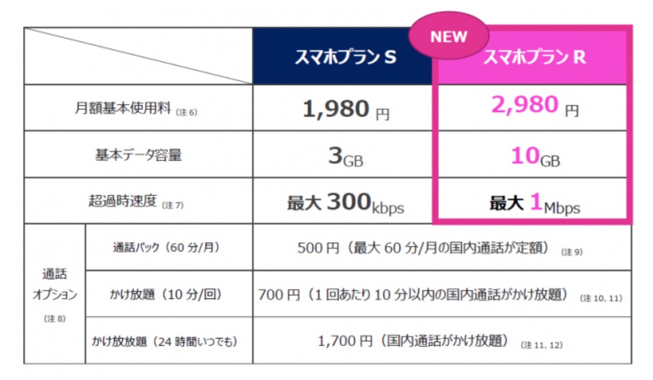 【UQ mobile】月額2,980円で10GBを使い切っても最大1Mbpsで通信できる「スマホプランR」発表