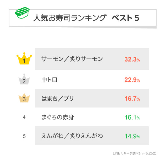 圧倒的なサーモン人気！LINEリサーチの好きな寿司ネタ総合ランキング1位は「サーモン／炙りサーモン」