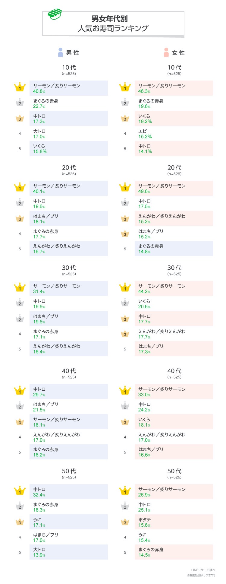 圧倒的なサーモン人気！LINEリサーチの好きな寿司ネタ総合ランキング1位は「サーモン／炙りサーモン」