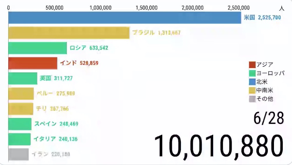 新型コロナウィルス、入れ替わる感染者数の国別ランキングの動画