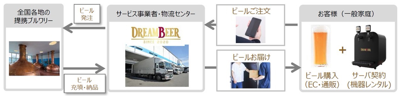 自宅で日本全国のクラフトビールが楽しめる会員制ビールサーバーサービス「DREAM BEER」2021年春にサービス開始