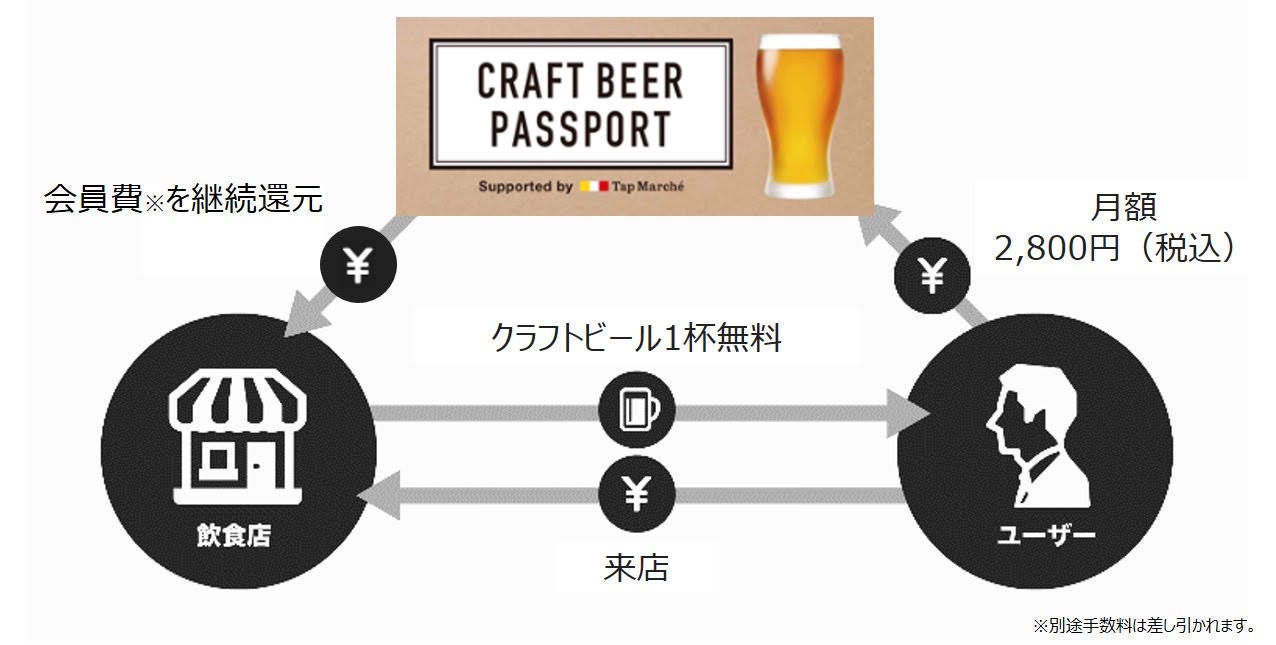 ビールのサブスク！キリン「Tap Marché（タップ・マルシェ）」取扱店でクラフトビールが月～金に1日1杯飲める月額2,800円のサブスク「CRAFT BEER PASSPORT」を開始