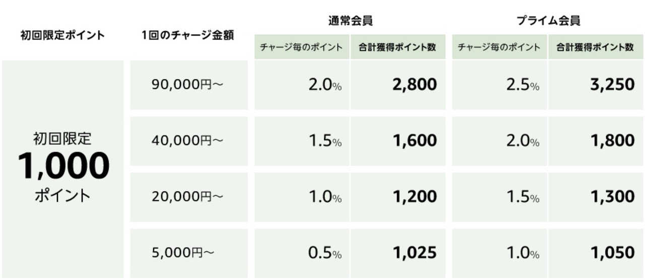 「Amazonチャージ」初回限定！現金5,000円チャージで1,000ポイントが貰えるキャンペーン