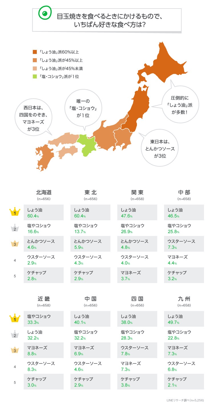 全国的に人気の目玉焼きにかける調味料は「醤油」人気の焼き加減は片面焼き＆黄身トロトロ