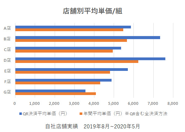 【串カツ田中】PayPay・LINE Pay・メルペイなどのQRコード決済を全店舗に導入