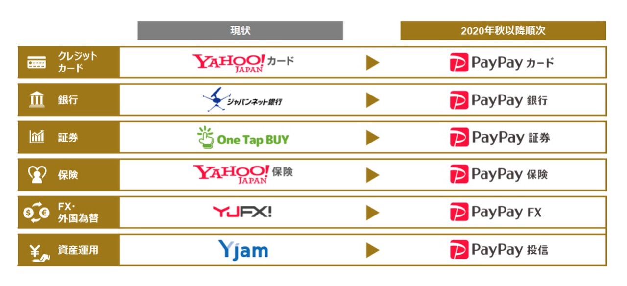 ジャパンネット銀行がPayPay銀行に！Zホールディングスの金融サービスのブランドがPayPay○○に統一へ