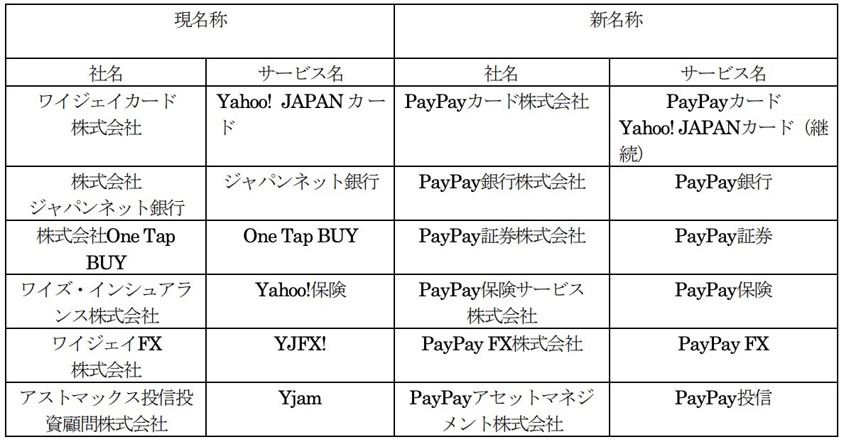 ジャパンネット銀行がPayPay銀行に！Zホールディングスの金融サービスのブランドがPayPay○○に統一へ