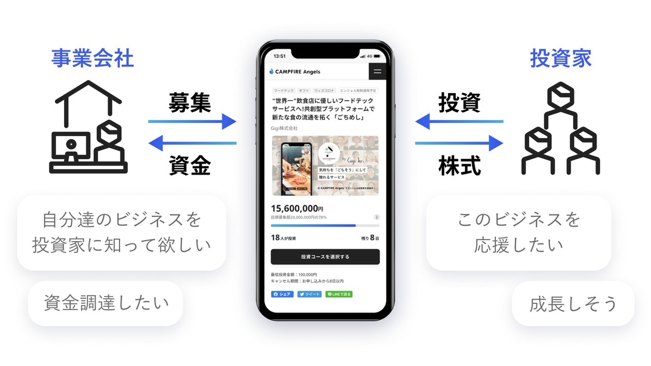 応援したい会社に少額出資して株主になれる株式投資型クラウドファンディング「CAMPFIRE Angels」開始