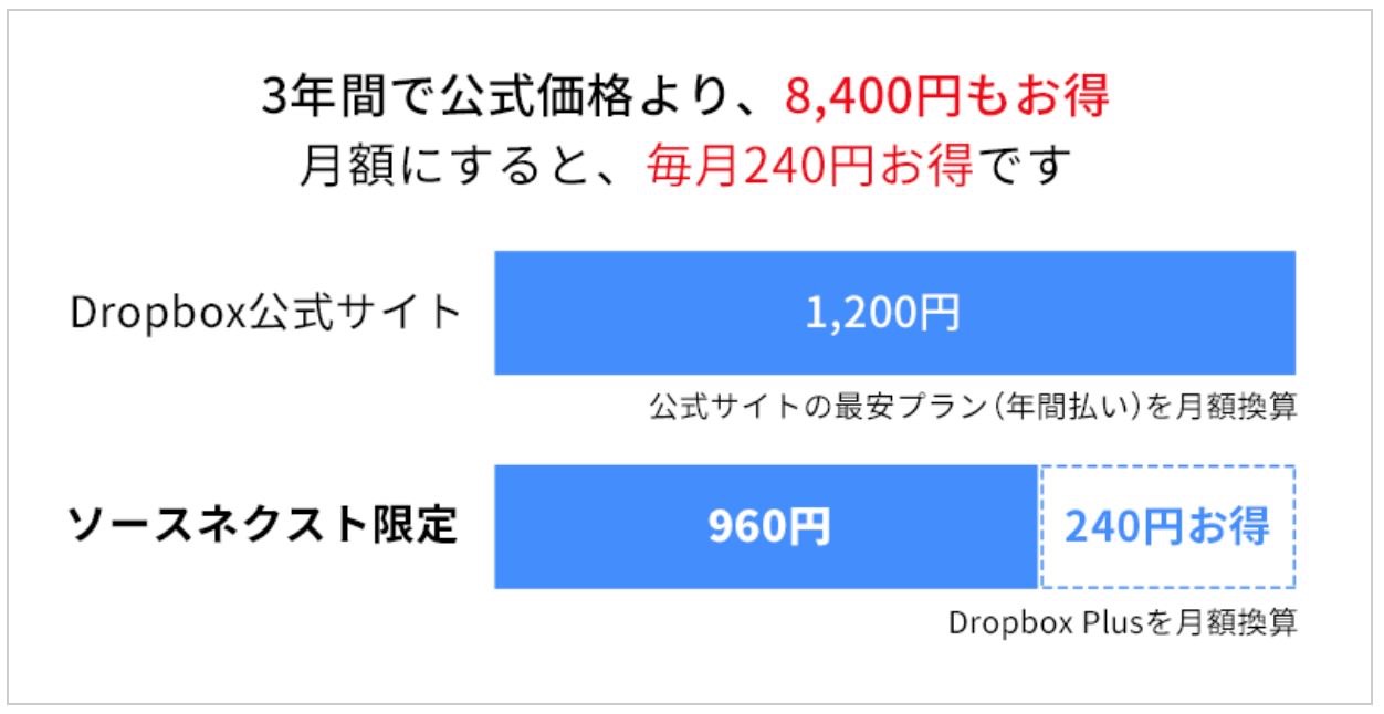 「Dropbox Plus 3年版」メーカー公式価格より8,400円も安い34,800円でソースネクストが販売中 〜さらにポイント還元もあり